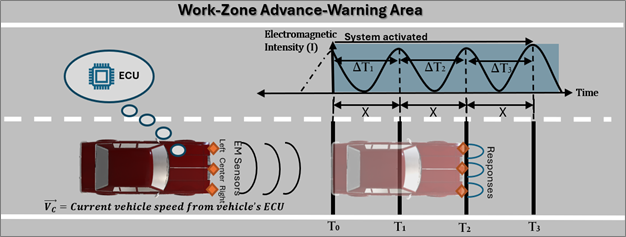 Provided by&amp;nbsp;Roesler. A schematic of Roesler&amp;rsquo;s system using passive sensors to communicate a speed warning to a vehicle from information encoded in pavement.