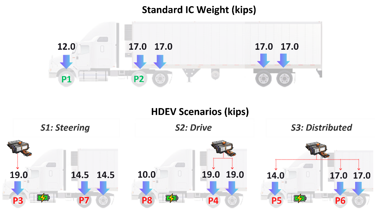 Analysis scenarios of battery pack placements in the&nbsp;ICT-IDOT study. Researchers compare load distributions of a truck with a standard internal combustion engine with three battery placement scenarios for heavy-duty electric vehicles.