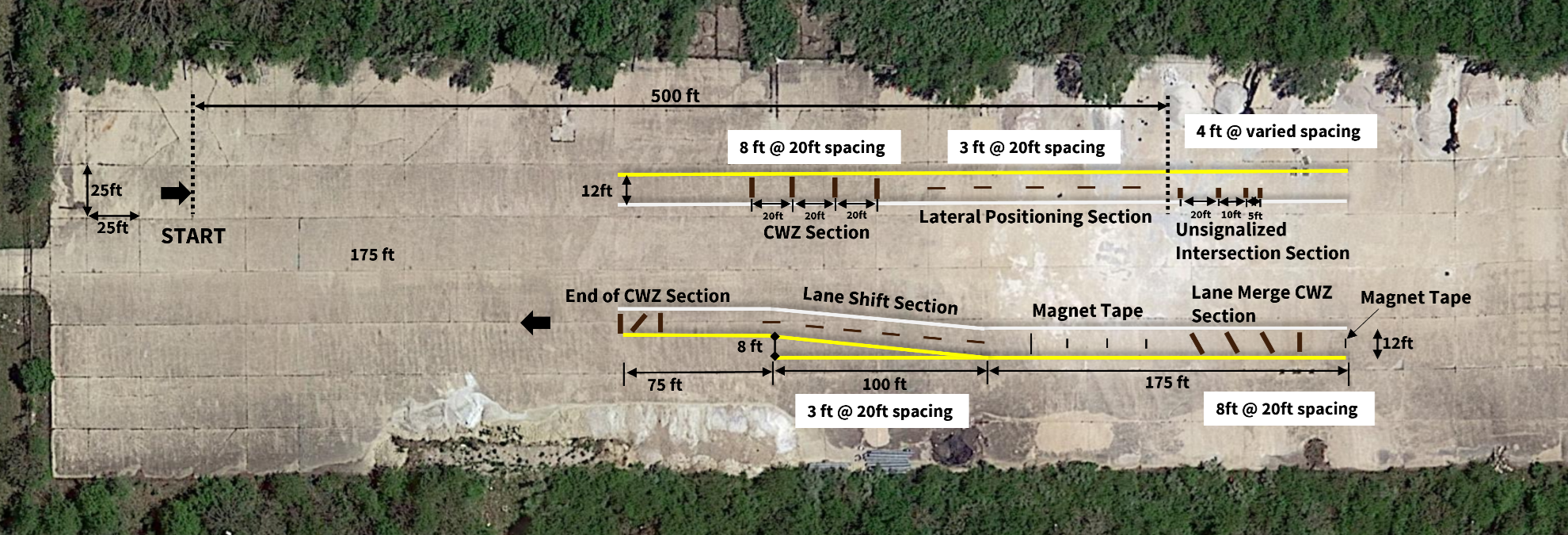 Provided by Jeff&amp;amp;amp;amp;nbsp;Roesler. Controlled test sections at Illinois Center for Transportation, which includes areas for a construction work zone, lateral positioning, an unsignalized intersection, lane shifting and lane merging.