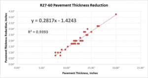 HMA Pavement Thickness Reduction