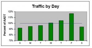 Analysis of traffic, by day, of a typical downstate Illinois rural interstate.