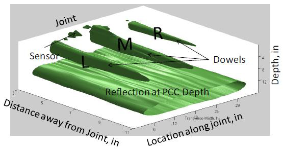3D reconstruction of MIRA scans showing dowel bars and an embedded strain gauge