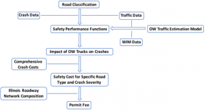 Flowchart of safety cost analysis