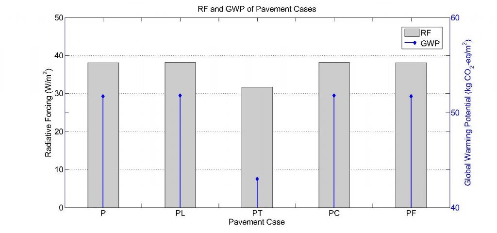 Pavement Radiative Forcing of different types of pavements. Albedo was shown to be the most significant factor for this metric.