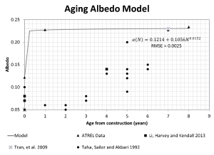 One of the first aging albedo models for asphalt pavement developed by the researchers. (Sen and Roesler 2017)