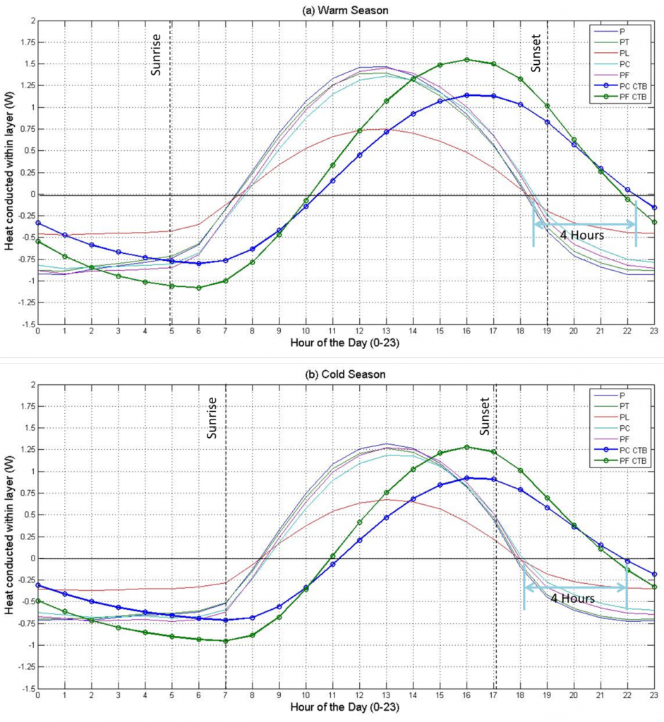 Annual seasonal day metric for the heat conducted within a pavement. A clear time lag is seen in the curves, which enables the mitigation of UHI at certain hours of the day.