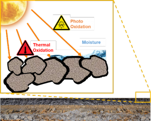 Figure 1. Asphalt aging mechanisms due to photo and thermal oxidation.