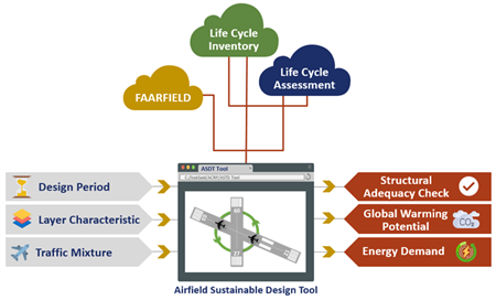 Figure 3. The Airfield Sustainable Design Tool.