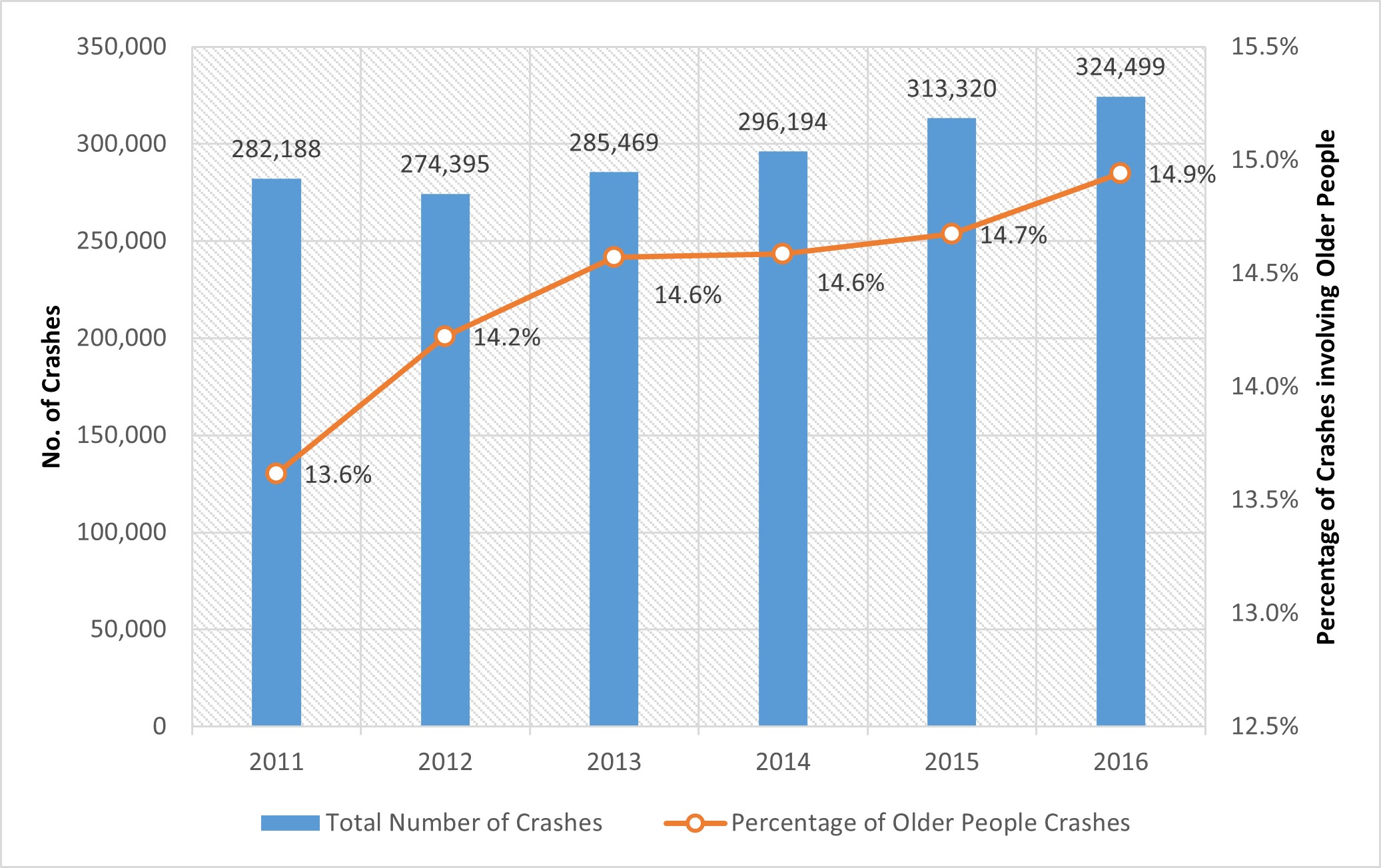 &lt;span style=&quot;font-size: 0.8em;&quot;&gt;Photo provided by &lt;/span&gt;Yan&lt;span style=&quot;font-size: 0.8em;&quot;&gt; &lt;/span&gt;Qi&lt;span style=&quot;font-size: 0.8em;&quot;&gt;. The data, provided by Illinois Department of Transportation, shows the total number of crashes and percentage of motor vehicle crashes involving older people in Illinois from 2011 to 2016. As the total number of crashes increased, so did the number and percentage of crashes involving older people.&lt;/span&gt;