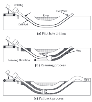Published in Xufeng Yan, Samuel T. Aria Ratnam, Shun Dong, and Cong Zeng (2018). &ldquo;Horizontal directional drilling: State-of-the-art review of theory and applications.&rdquo; <em>Tunnelling and Underground Space Technology</em> 72: 162-173. Three main stages of a typical horizontal directional drilling process: pilot bore drilling, reaming and pipe pulling.