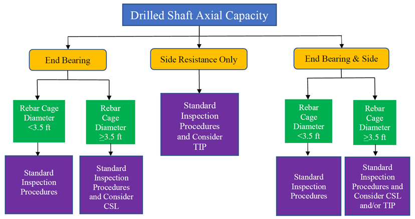 The decision flowchart developed by Stark,&amp;nbsp;Osouli and Idries. The chart assists IDOT in the selection of integrity testing methods for drilled shafts. Please note the flowchart is a guide, and users should use engineering judgement to make a final decision on integrity testing methods.