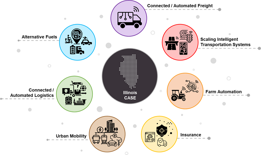 Seven key focus areas for Illinois related to connected, automated, shared and electric transportation technologies: connected and automated freight, scaling intelligent transportation systems, farm automation, insurance, urban mobility, connected and automated logistics, and alternative fuels.