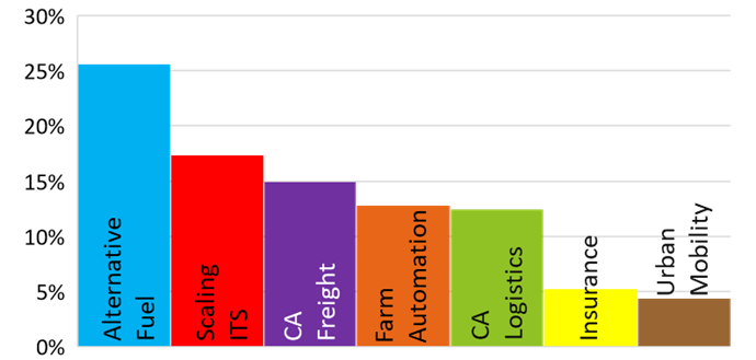 Final ranking of key mobility areas in Illinois based on a balanced scorecard analysis, from highest priority: alternative fuels, scaling intelligent transportation systems, connected and automated freight, farm automation, connected and automated logistics, insurance and urban mobility.