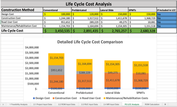 Provided by&nbsp;Khaled El-Rayes. A screenshot of the decision support tool developed by the research team. The tool allows users to estimate and compare costs of various bridge components for a planned bridge project. The various components include the costs of design, construction, maintenance and rehabilitation, and road users such as traffic delays.