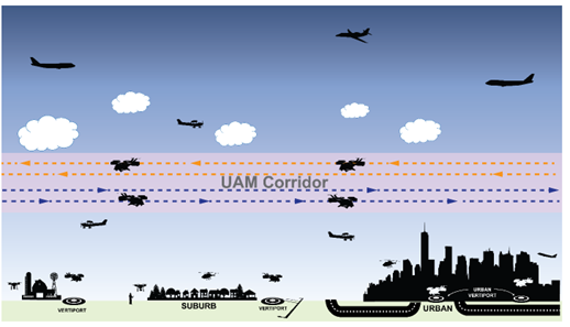 Provided by the Federal Aviation Administration. An illustration of an urban air mobility corridor with multiple air-traffic lanes to support the integration of advanced air mobility into the national airspace system.