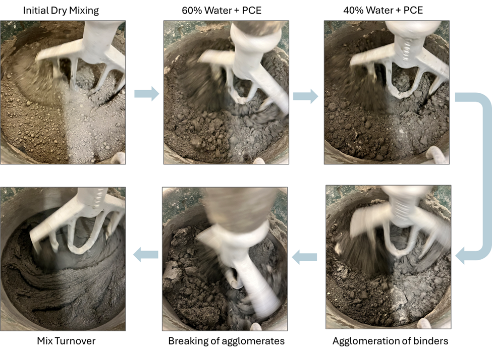 Provided by&amp;nbsp;Nishant Garg. The mixing process for ultra-high-performance concrete, showing the mix consistency at each stage.